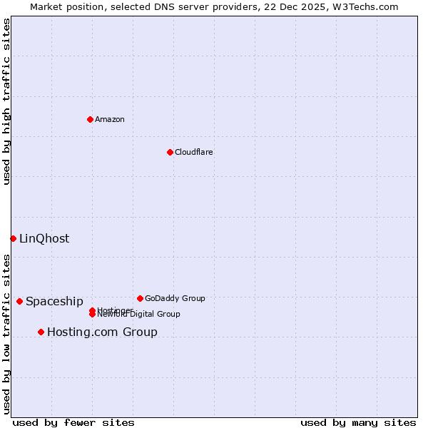 Market position of Hosting.com Group vs. Spaceship vs. LinQhost