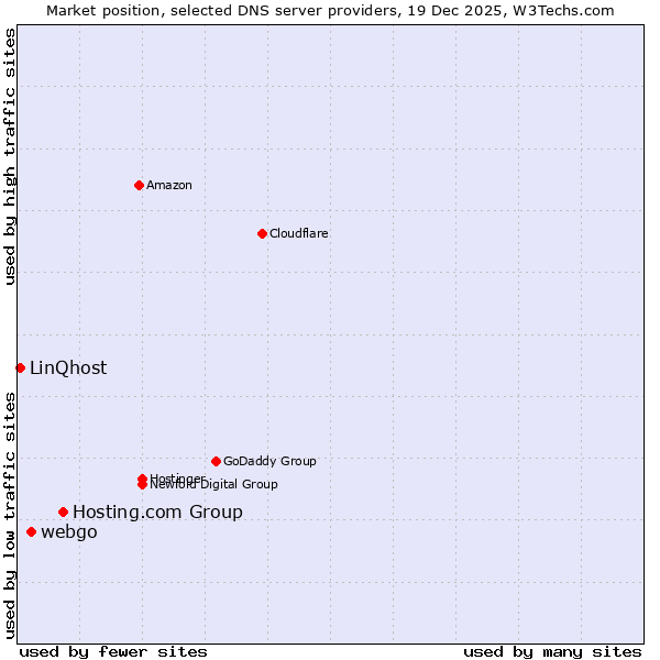 Market position of Hosting.com Group vs. webgo vs. LinQhost