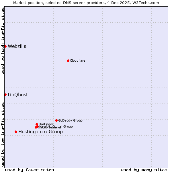 Market position of Hosting.com Group vs. LinQhost vs. Webzilla
