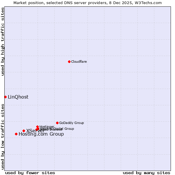 Market position of XServer vs. Hosting.com Group vs. LinQhost