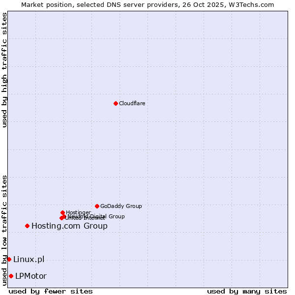 Market position of Hosting.com Group vs. LPMotor vs. Linux.pl