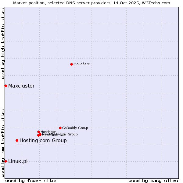 Market position of Hosting.com Group vs. Linux.pl vs. Maxcluster