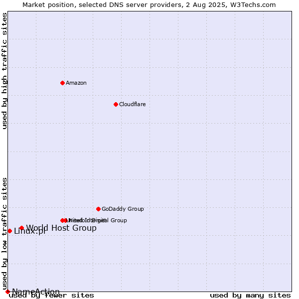 Market position of World Host Group vs. Linux.pl vs. NameAction