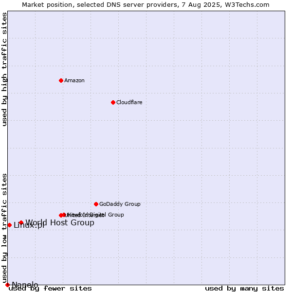 Market position of World Host Group vs. Linux.pl vs. Nanelo