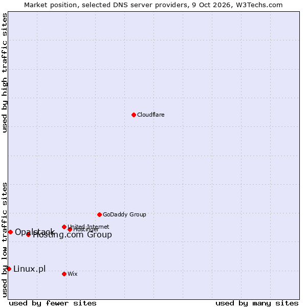 Market position of Hosting.com Group vs. Opalstack vs. Linux.pl
