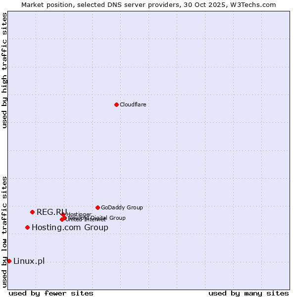 Market position of REG.RU vs. Hosting.com Group vs. Linux.pl