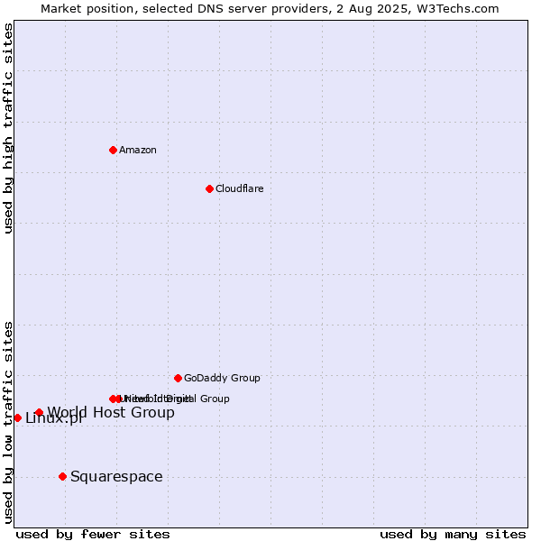 Market position of Squarespace vs. World Host Group vs. Linux.pl