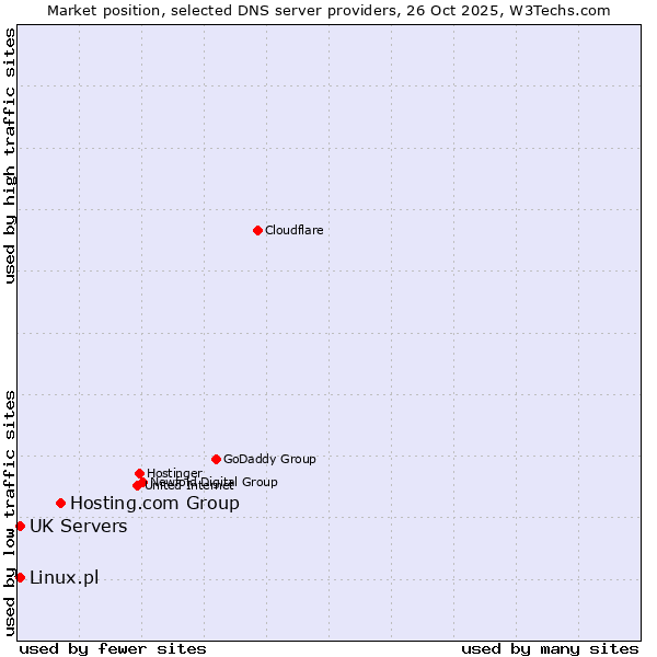 Market position of Hosting.com Group vs. Linux.pl vs. UK Servers