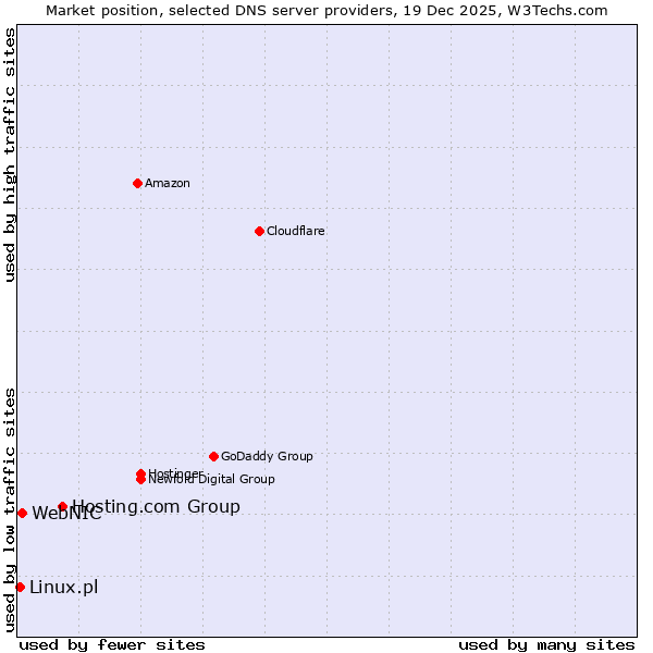 Market position of Hosting.com Group vs. WebNIC vs. Linux.pl