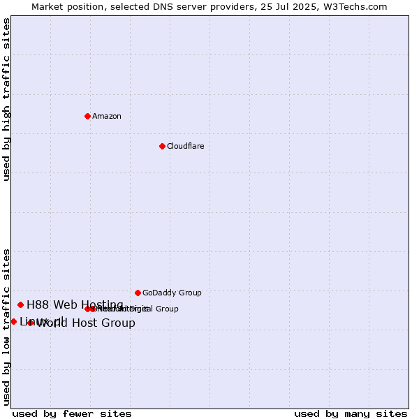 Market position of World Host Group vs. H88 Web Hosting vs. Linux.pl