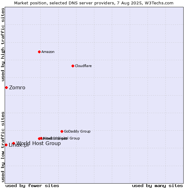 Market position of World Host Group vs. Zomro vs. Linux.pl