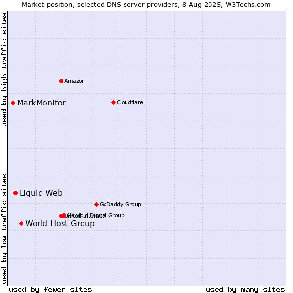 Market position of World Host Group vs. Liquid Web vs. MarkMonitor
