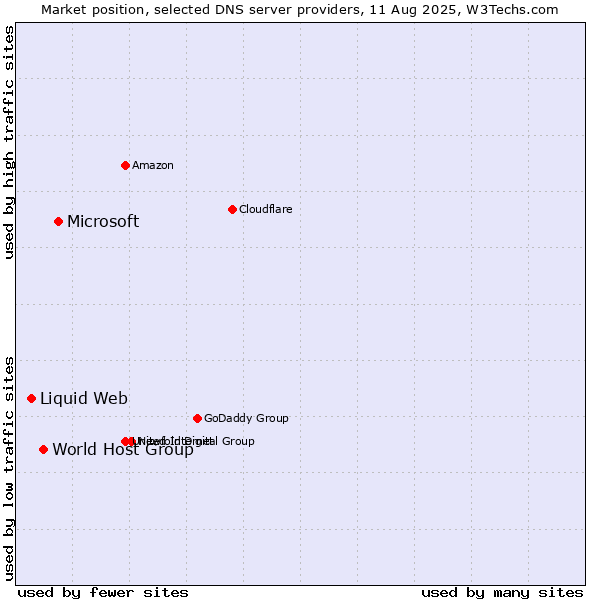 Market position of Microsoft vs. World Host Group vs. Liquid Web