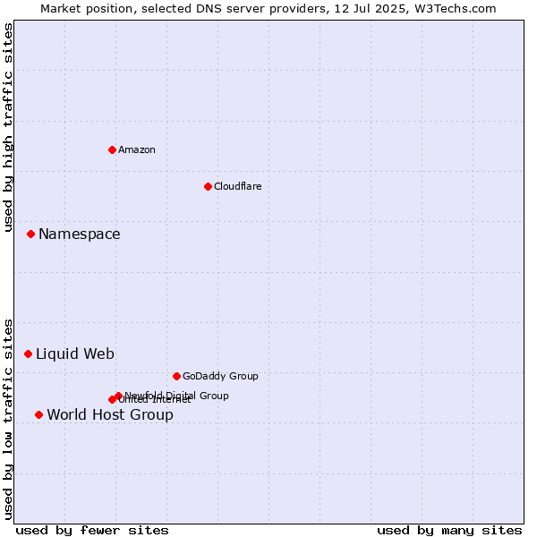 Market position of World Host Group vs. Namespace vs. Liquid Web