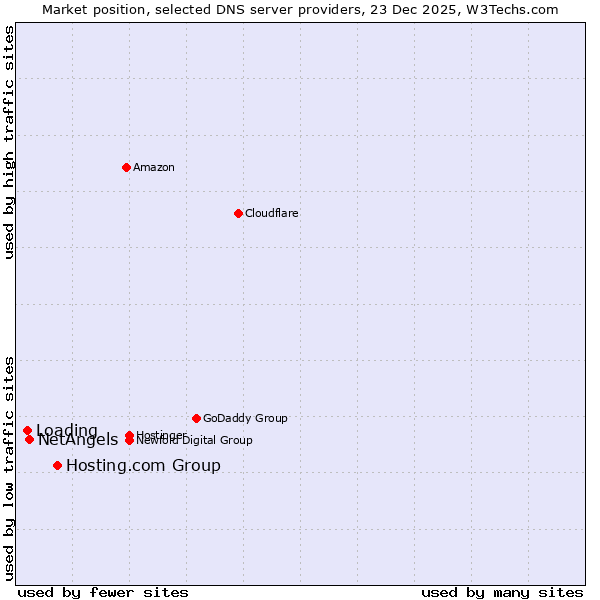 Market position of Hosting.com Group vs. NetAngels vs. Loading