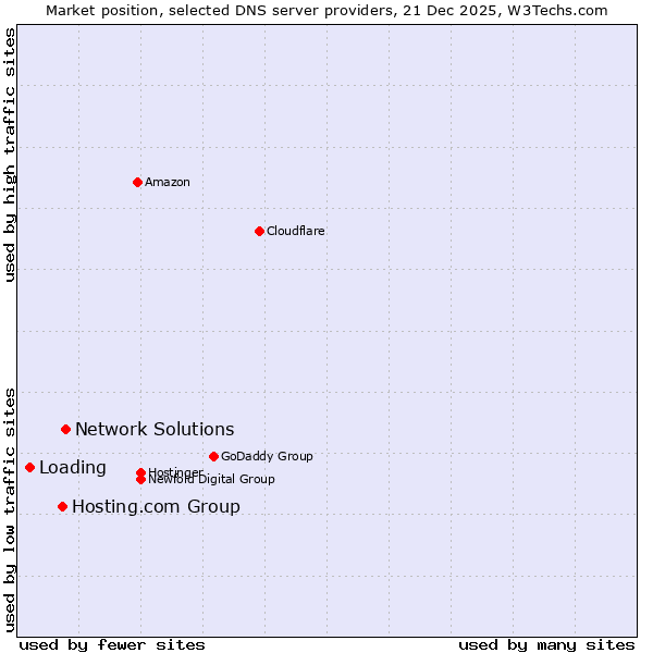Market position of Network Solutions vs. Hosting.com Group vs. Loading
