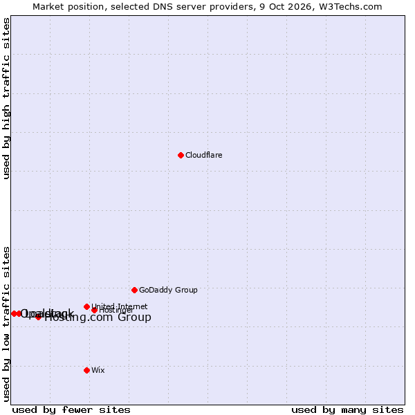 Market position of Hosting.com Group vs. Loading vs. Opalstack
