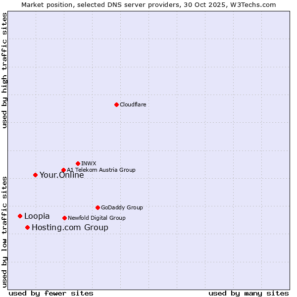 Market position of Your.Online vs. Hosting.com Group vs. Loopia