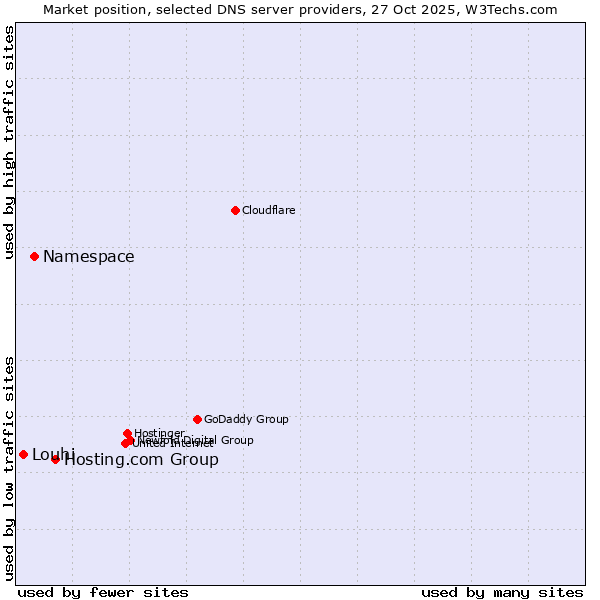 Market position of Hosting.com Group vs. Namespace vs. Louhi