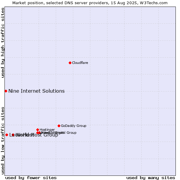 Market position of World Host Group vs. LucusHost vs. Nine Internet Solutions