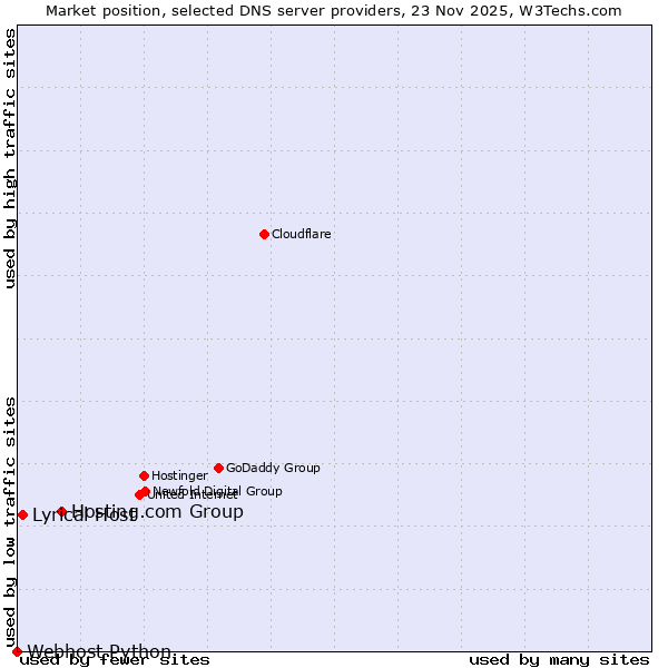 Market position of Hosting.com Group vs. Lyrical Host vs. Webhost Python