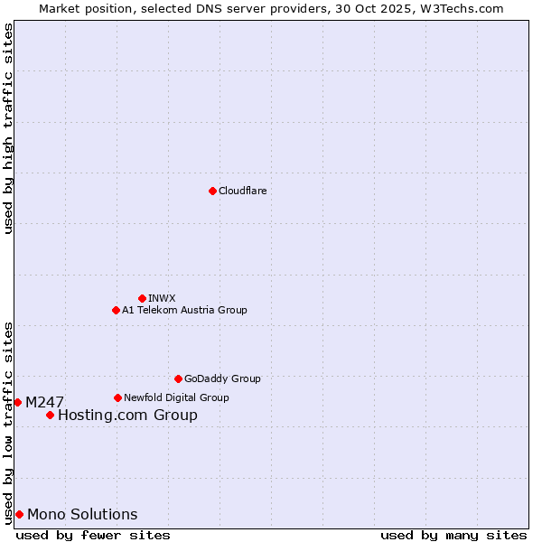Market position of Hosting.com Group vs. Mono Solutions vs. M247