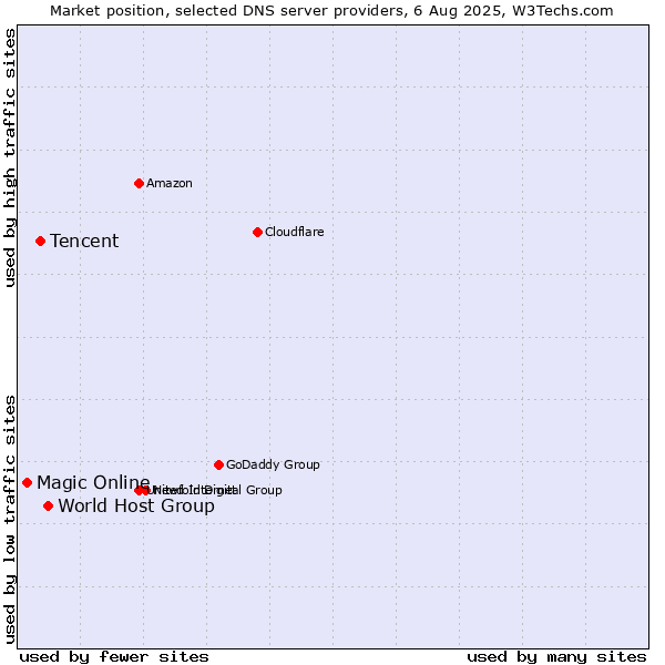 Market position of World Host Group vs. Tencent vs. Magic Online