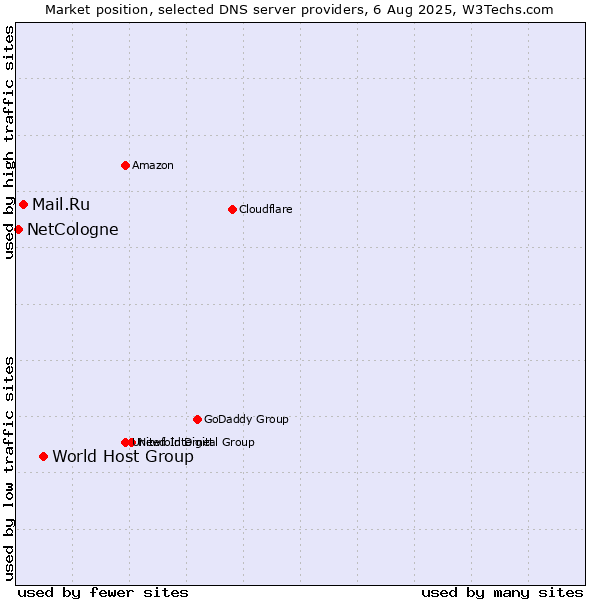 Market position of World Host Group vs. Mail.Ru vs. NetCologne