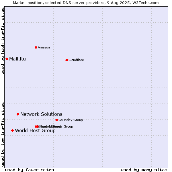 Market position of Network Solutions vs. World Host Group vs. Mail.Ru