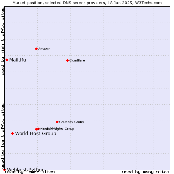 Market position of World Host Group vs. Mail.Ru vs. Webhost Python