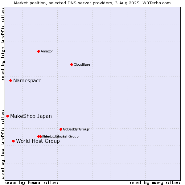 Market position of World Host Group vs. Namespace vs. MakeShop Japan