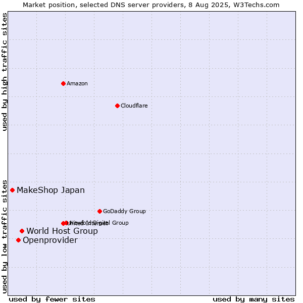 Market position of World Host Group vs. Openprovider vs. MakeShop Japan