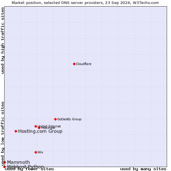 Market position of Hosting.com Group vs. Mammoth vs. Webhost Python