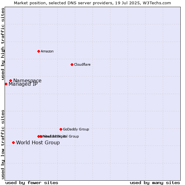 Market position of World Host Group vs. Namespace vs. Managed IP