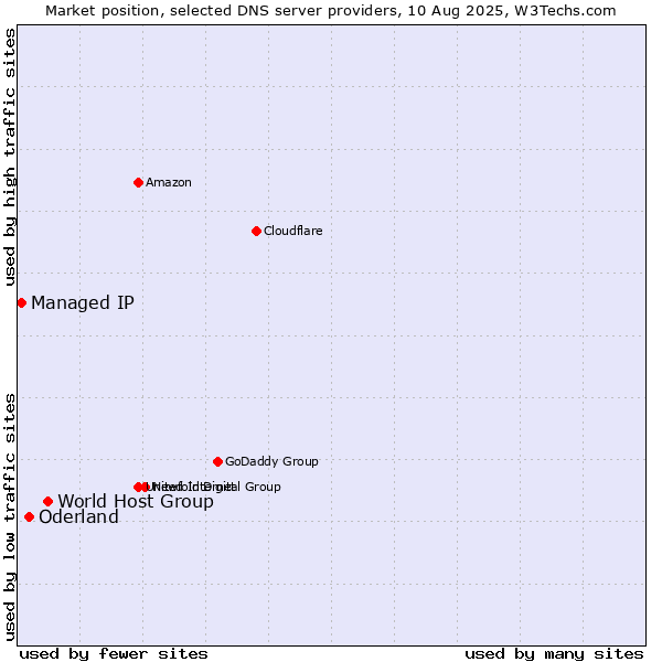 Market position of World Host Group vs. Oderland vs. Managed IP