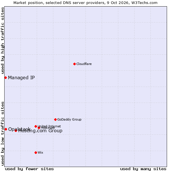 Market position of Hosting.com Group vs. Opalstack vs. Managed IP
