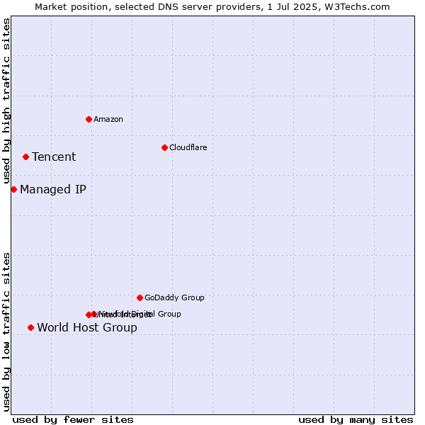 Market position of World Host Group vs. Tencent vs. Managed IP