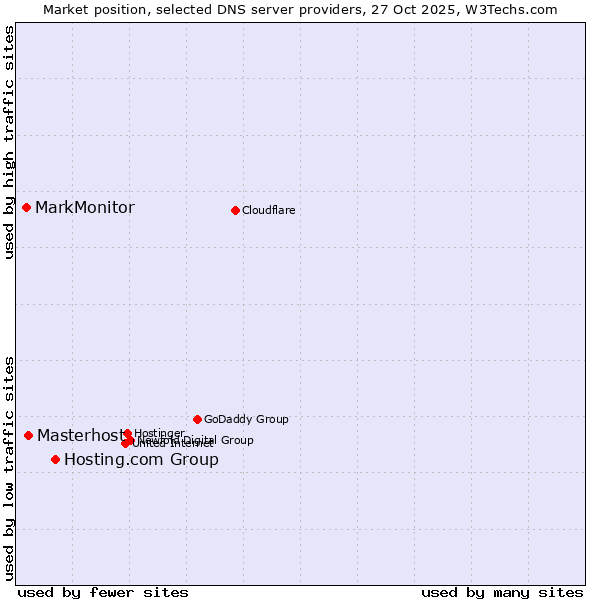 Market position of Hosting.com Group vs. Masterhost vs. MarkMonitor