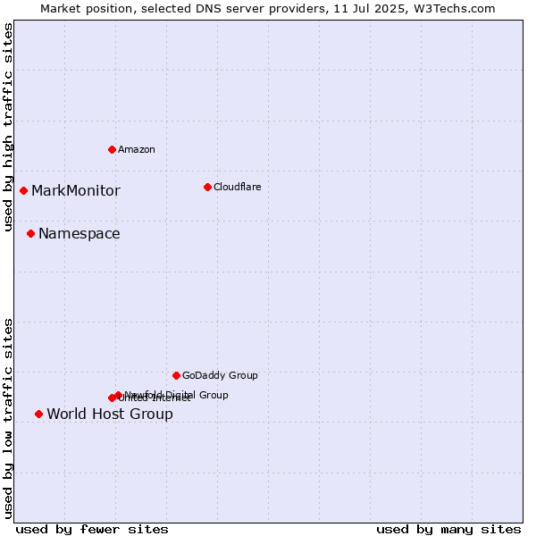 Market position of World Host Group vs. Namespace vs. MarkMonitor
