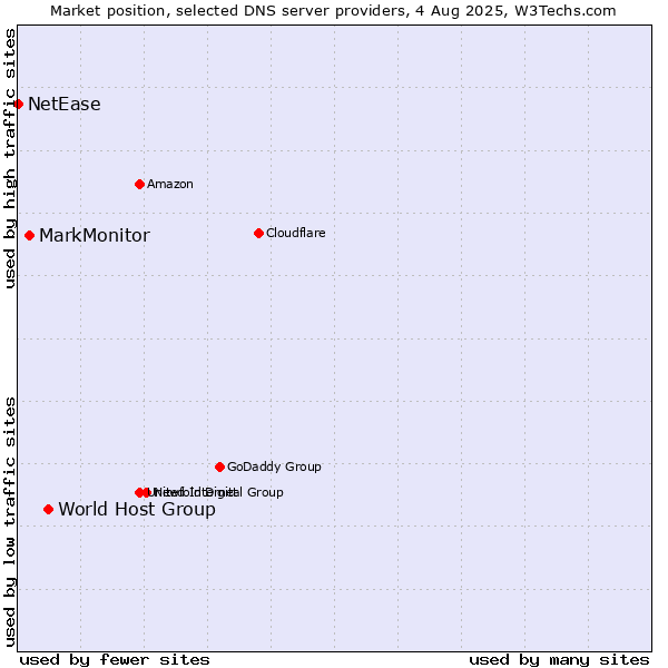 Market position of World Host Group vs. MarkMonitor vs. NetEase