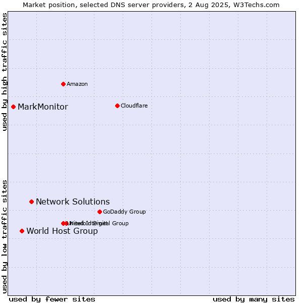 Market position of Network Solutions vs. World Host Group vs. MarkMonitor