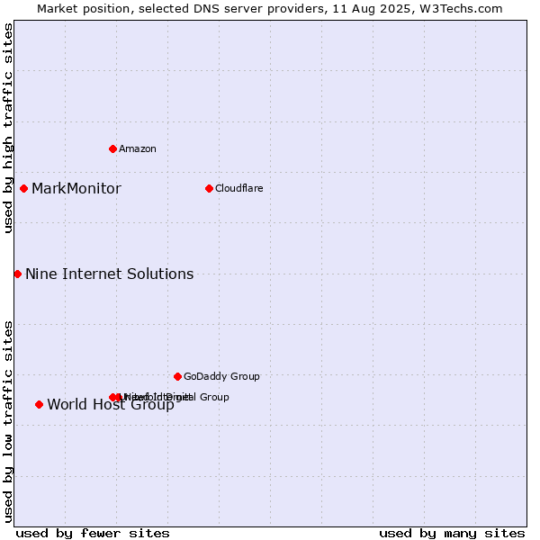 Market position of World Host Group vs. MarkMonitor vs. Nine Internet Solutions