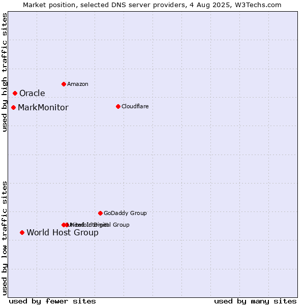 Market position of World Host Group vs. Oracle vs. MarkMonitor