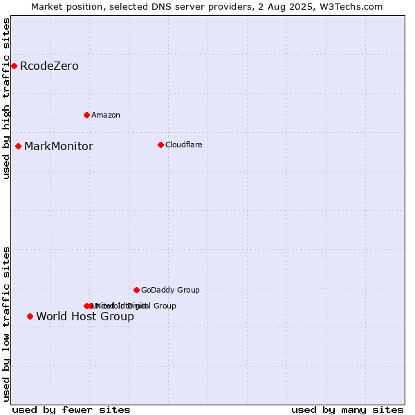 Market position of World Host Group vs. MarkMonitor vs. RcodeZero