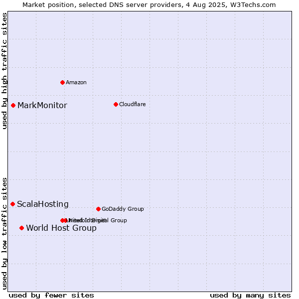 Market position of World Host Group vs. MarkMonitor vs. ScalaHosting