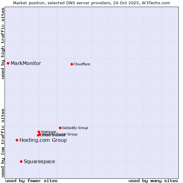 Market position of Squarespace vs. Hosting.com Group vs. MarkMonitor