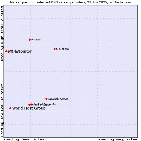 Market position of World Host Group vs. Tencent vs. MarkMonitor