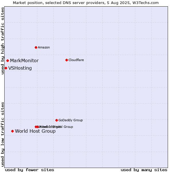 Market position of World Host Group vs. MarkMonitor vs. VSHosting