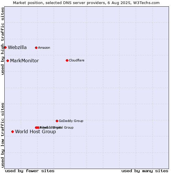 Market position of World Host Group vs. MarkMonitor vs. Webzilla
