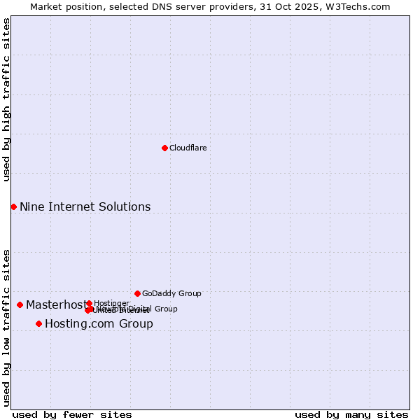 Market position of Hosting.com Group vs. Masterhost vs. Nine Internet Solutions